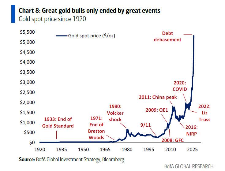  美银Hartnett：终结"黄金大牛市"的只能是"更大的事件" 
