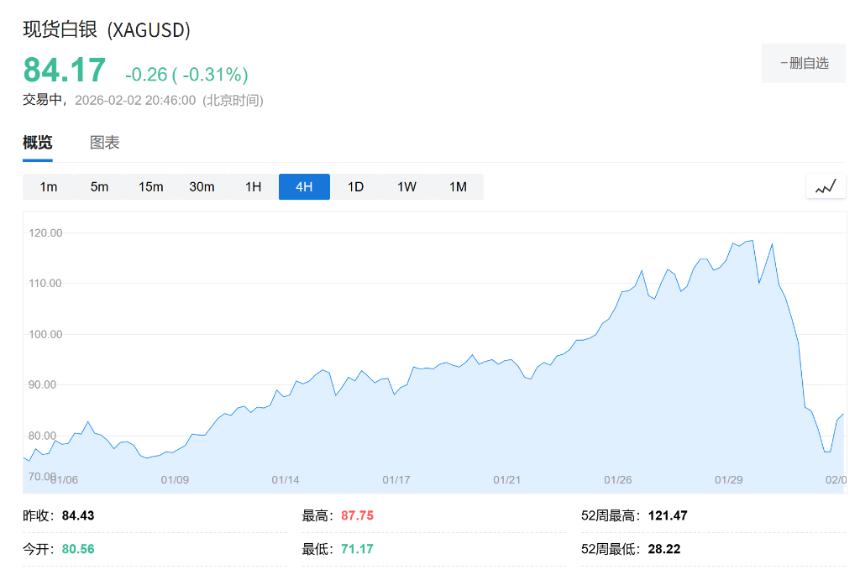 刚入场就遭重击!“散户大军”涌入金银市场,却撞上历史性暴跌