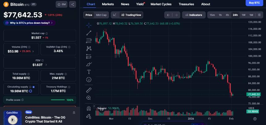  加密货币市场最新动态（2月2日）：市值跌至2.69万亿美元，恐慌情绪加剧 