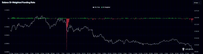 Solana价格分析：SOL跌破100美元，或面临进一步下行压力