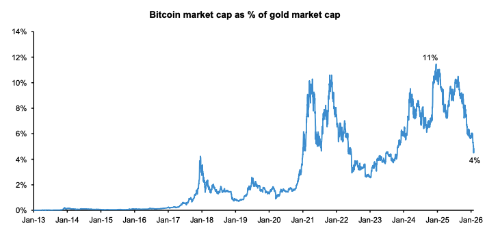 伯恩斯坦认为，短期加密货币熊市周期将在2026年逆转，比特币价格将在6万美元左右触底。