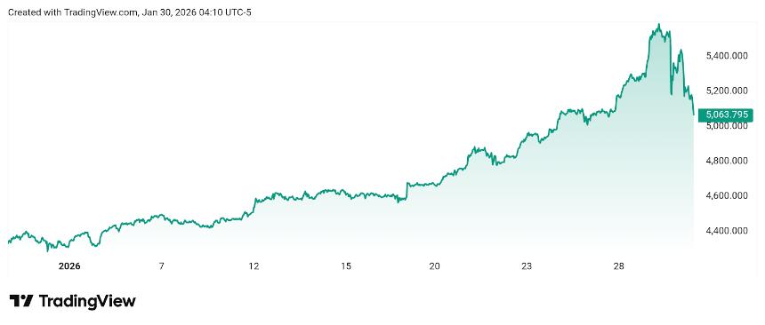  黄金、白银和比特币：哪种资产将在第一季度末领跑？ 