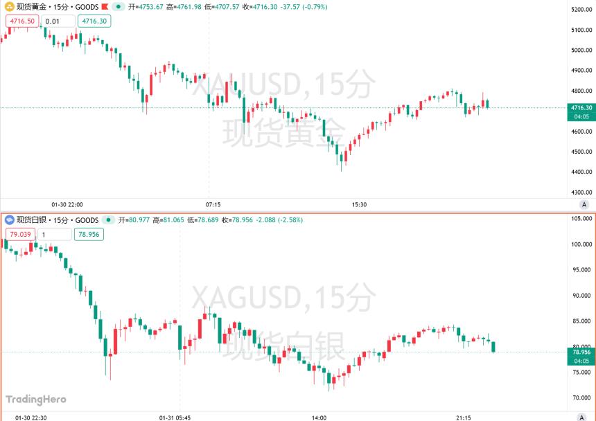  贵金属上演“流动性踩踏”，德银、小摩却坚守多头阵地！ 
