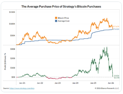 比特币持续暴跌,Strategy会被迫抛售吗?