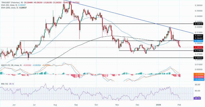  Tron价格预测：尽管国债扩张，TRX仍连续第五天下跌。 