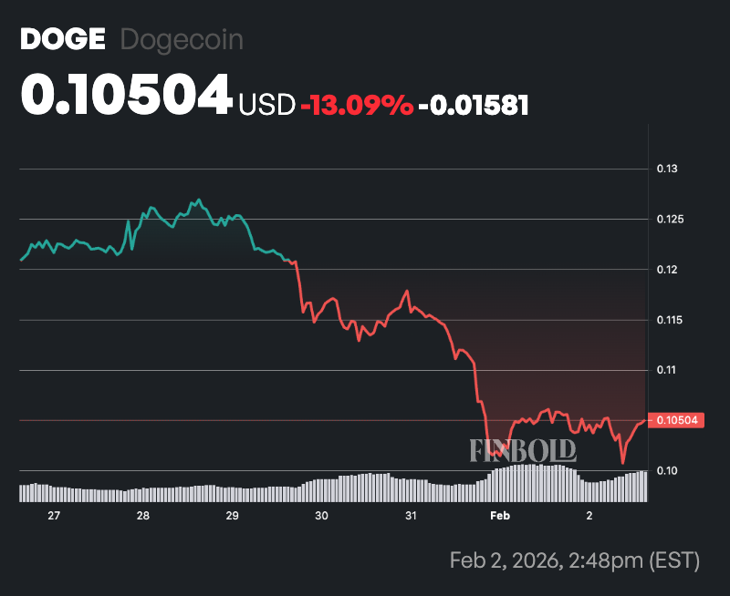  到2026年，每10个狗狗币百万富翁中就有1个消失了。 