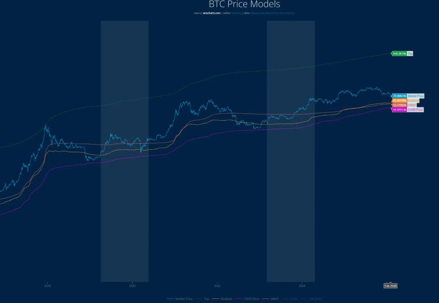 五大指标拆解BTC的真实生死线,7.5万美元是底吗?