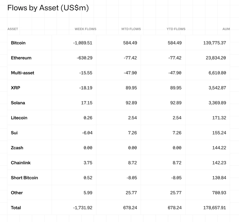 资产管理公司表示，比特币（BTC）抛售使 IBIT 投资者收益转为亏损