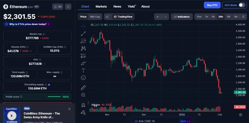  加密货币市场最新动态（2月2日）：市值跌至2.69万亿美元，恐慌情绪加剧 
