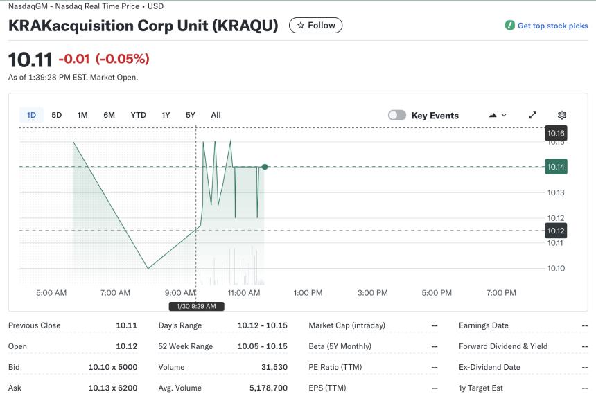 Kraken支持的SPAC在纳斯达克IPO中筹集了3.45亿美元，IPO规模扩大