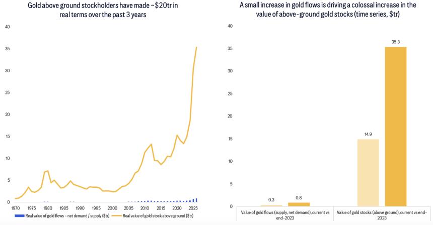  黄金最脆弱的时刻？仅需5%的获利盘出逃，就足以抵消全球实物需求 