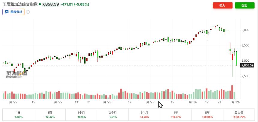 屋漏偏逢连夜雨!商品暴跌拖累,印尼股市重挫6%