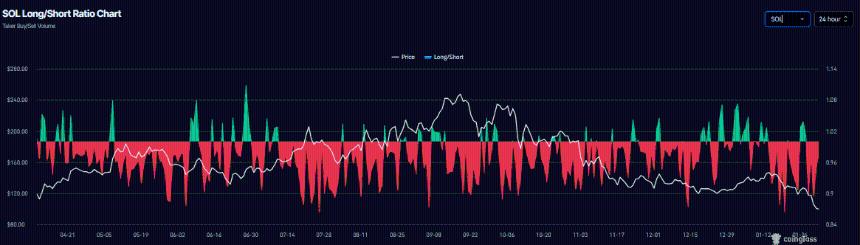 Solana价格分析：SOL跌破100美元，或面临进一步下行压力
