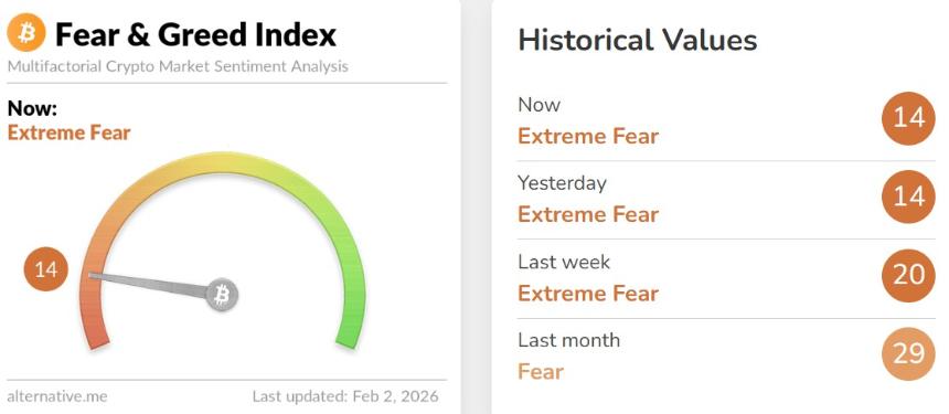  加密货币市场最新动态（2月2日）：市值跌至2.69万亿美元，恐慌情绪加剧 