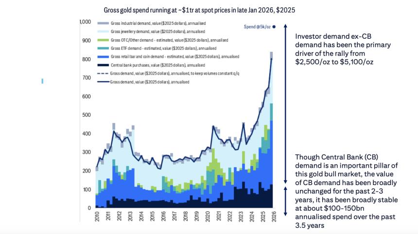  黄金最脆弱的时刻？仅需5%的获利盘出逃，就足以抵消全球实物需求 