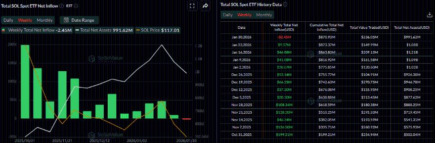Solana价格分析：SOL跌破100美元，或面临进一步下行压力