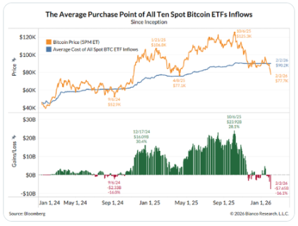 比特币持续暴跌,Strategy会被迫抛售吗?