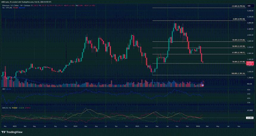 以太坊价格跌至2200美元，市场恐慌情绪蔓延——为何这一价位决定下一轮牛市？