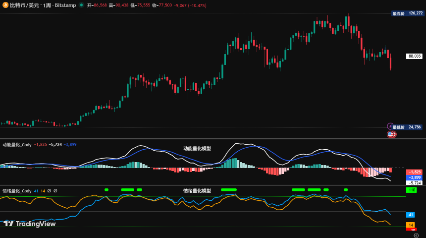 破位下行，比特币底在哪？现在如何操作？