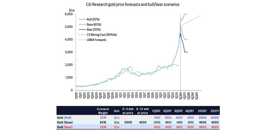  黄金最脆弱的时刻？仅需5%的获利盘出逃，就足以抵消全球实物需求 