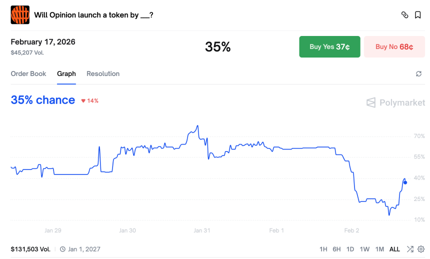 预测市场活跃创历史新高,头部项目值得关注的大事都在这