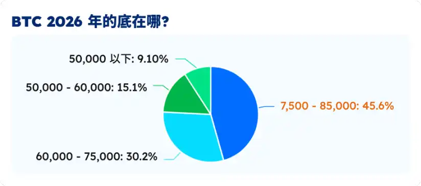五大指标拆解BTC的真实生死线,7.5万美元是底吗?