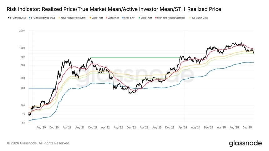 五大指标拆解BTC的真实生死线,7.5万美元是底吗?