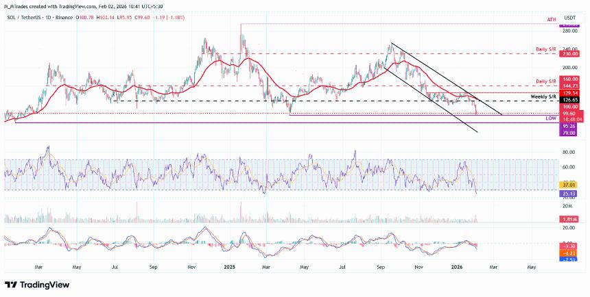 Solana价格分析：SOL跌破100美元，或面临进一步下行压力