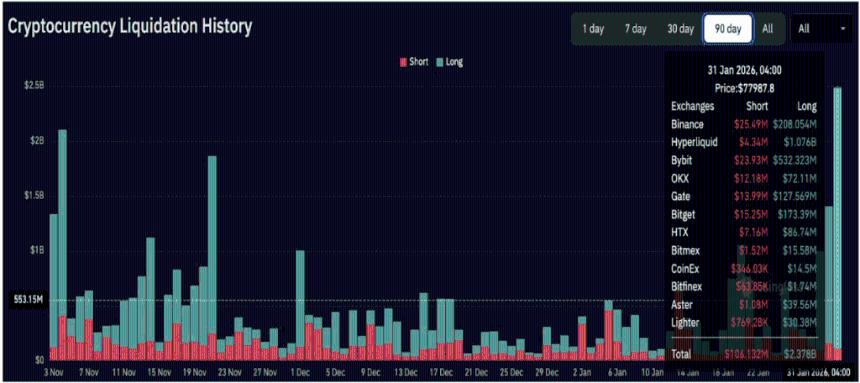 比特币25亿美元的清算冲击使迈克尔·塞勒的策略受到严格审查。