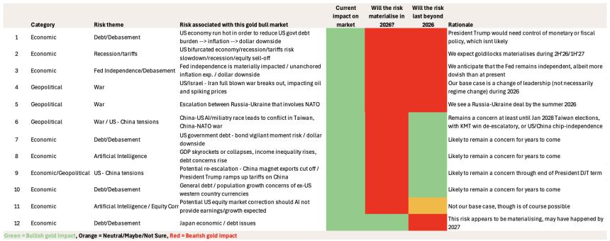  黄金最脆弱的时刻？仅需5%的获利盘出逃，就足以抵消全球实物需求 