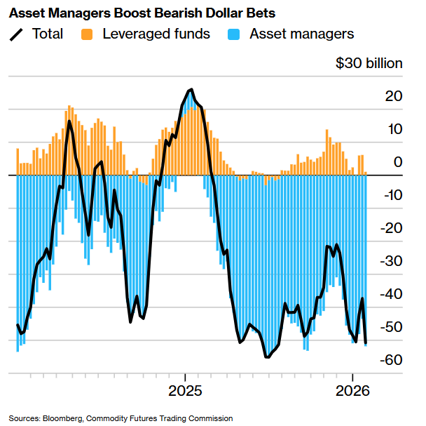  交易员“精准踏空”：沃什被提名前大举做空美元，结果美元强劲反弹 