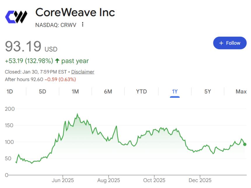 CoreWeave展示了加密时代基础设施如何在不知不觉间成为人工智能的支柱