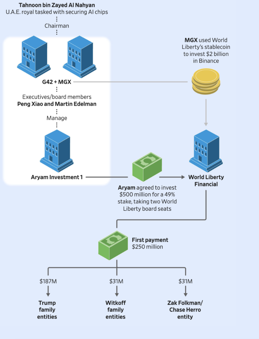 阿联酋王室斥资5亿美元入股特朗普家族加密企业，换取美国顶级AI芯片资源