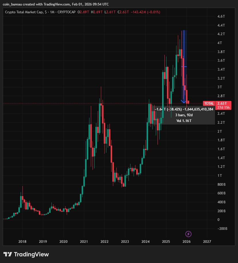  加密货币新闻：比特币市场遭遇25.6亿美元的清算 
