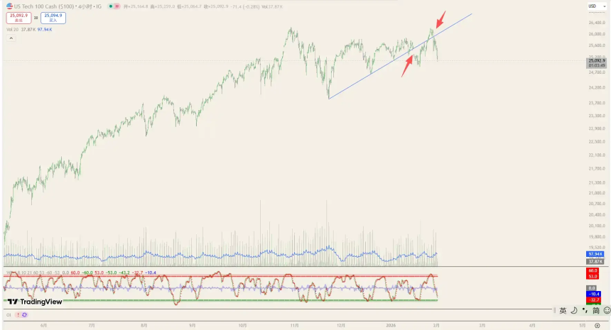 五重风暴叠加，美股面临历史性考验