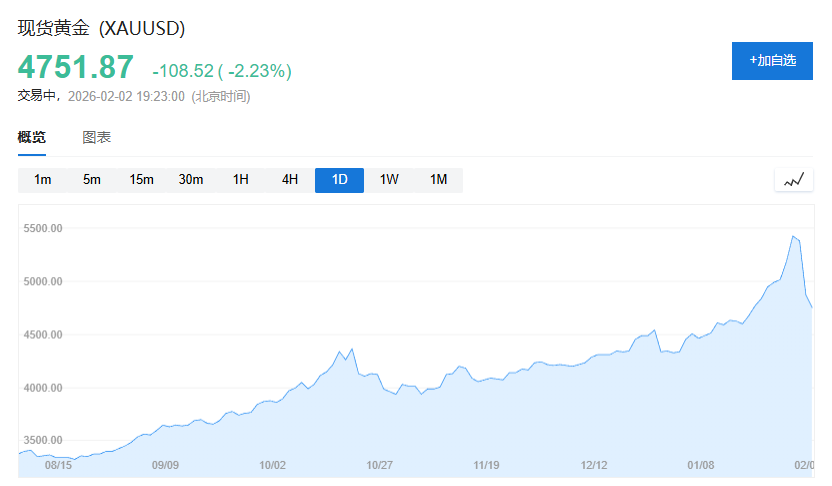 罕见！黄金30天波动率飙升至44%，超越比特币创2008年以来新高