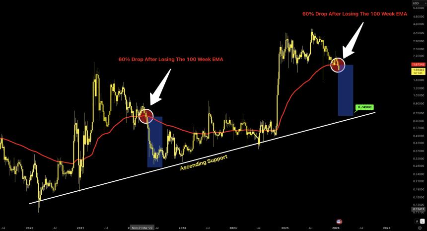 XRP Drops Below 100W EMA Chart Nerd