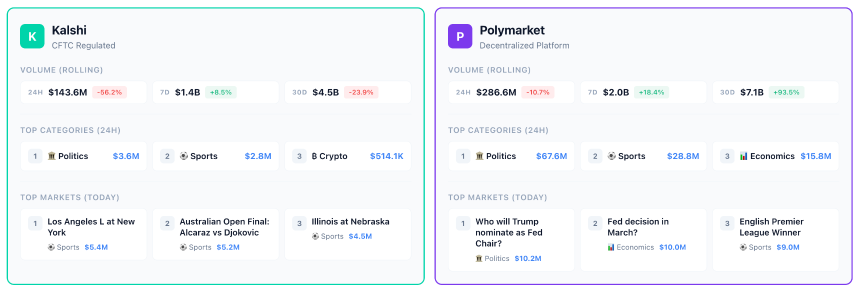 预测市场活跃创历史新高,头部项目值得关注的大事都在这