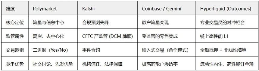 Hyperliquid推出「Outcomes」功能,强势进军预测市场