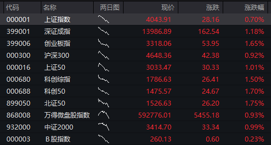 A股三大指数集体高开