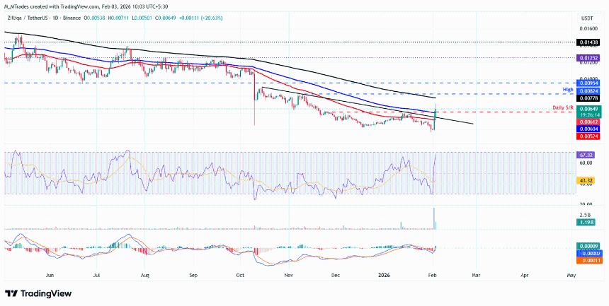  Zilliqa价格预测：坎昆EVM升级前，ZIL股价上涨逾20%。 