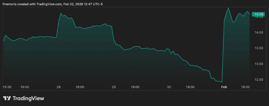 Opera宣布扩大对Tether代币的支持后，股价上涨17%。