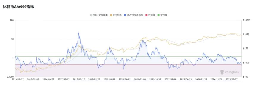 基于关键指标分析比特币底部区间，市场是否迎来抄底良机？