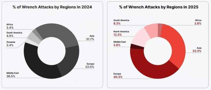 报告显示，欧洲现在是加密货币持有者最危险的地区。