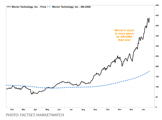 美光科技股价创新高 技术指标警示回调风险