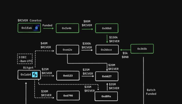 30倍暴涨后「脚斩」，Arthur喊的RIVER你还敢上车吗？