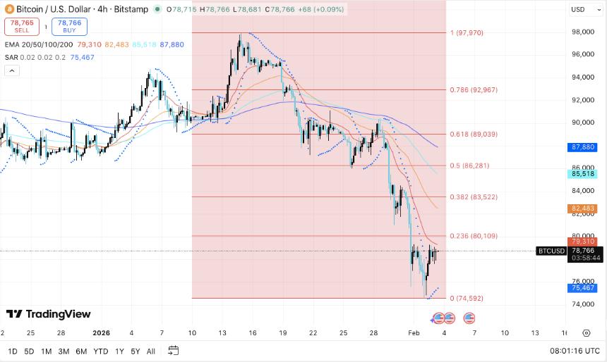  比特币价格预测：未平仓合约持续重置，BTC下跌趋势持续 