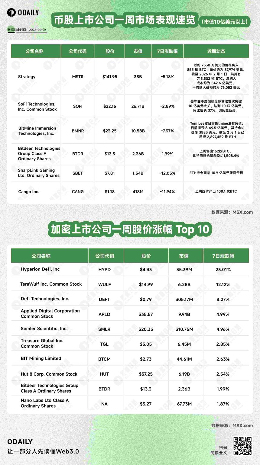 币股风向标丨BitMine持有ETH账面亏损达69.5亿美元但Tom Lee称Bitmine没有负债；Strategy 2025年通过数字信贷募资74亿美元（2月3日）