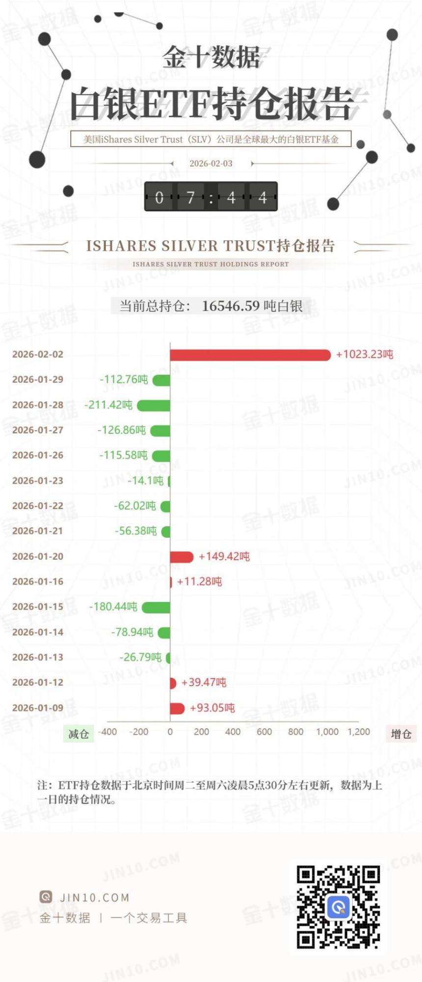  散户上演“白银信仰”：无视史诗级崩盘，单日狂扫千吨白银ETF 