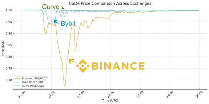 1011崩盘是币安的责任吗？OKX创始人与Dragonfly合伙人激辩